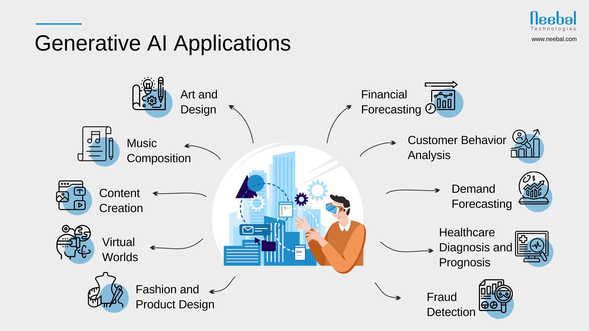  A diagram of generative AI applications in various industries in Australia, including art and design, music composition, content creation, virtual worlds, fashion and product design, financial forecasting, customer behavior analysis, demand forecasting, healthcare diagnosis and prognosis, and fraud detection.